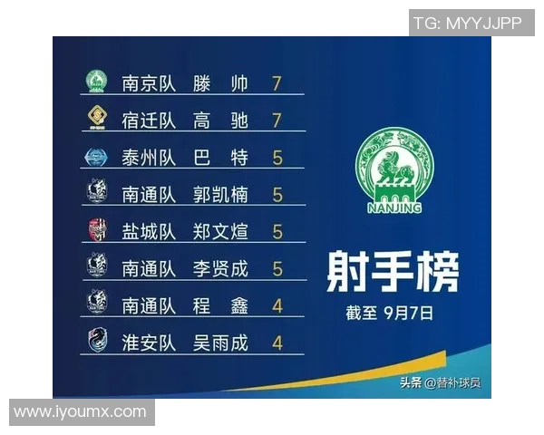 南京羽毛球队在联合会杯积分榜上以54分稳居首位展现强劲实力 南京羽毛球队在联合会杯积分榜上以54分稳居首位展现强劲实力